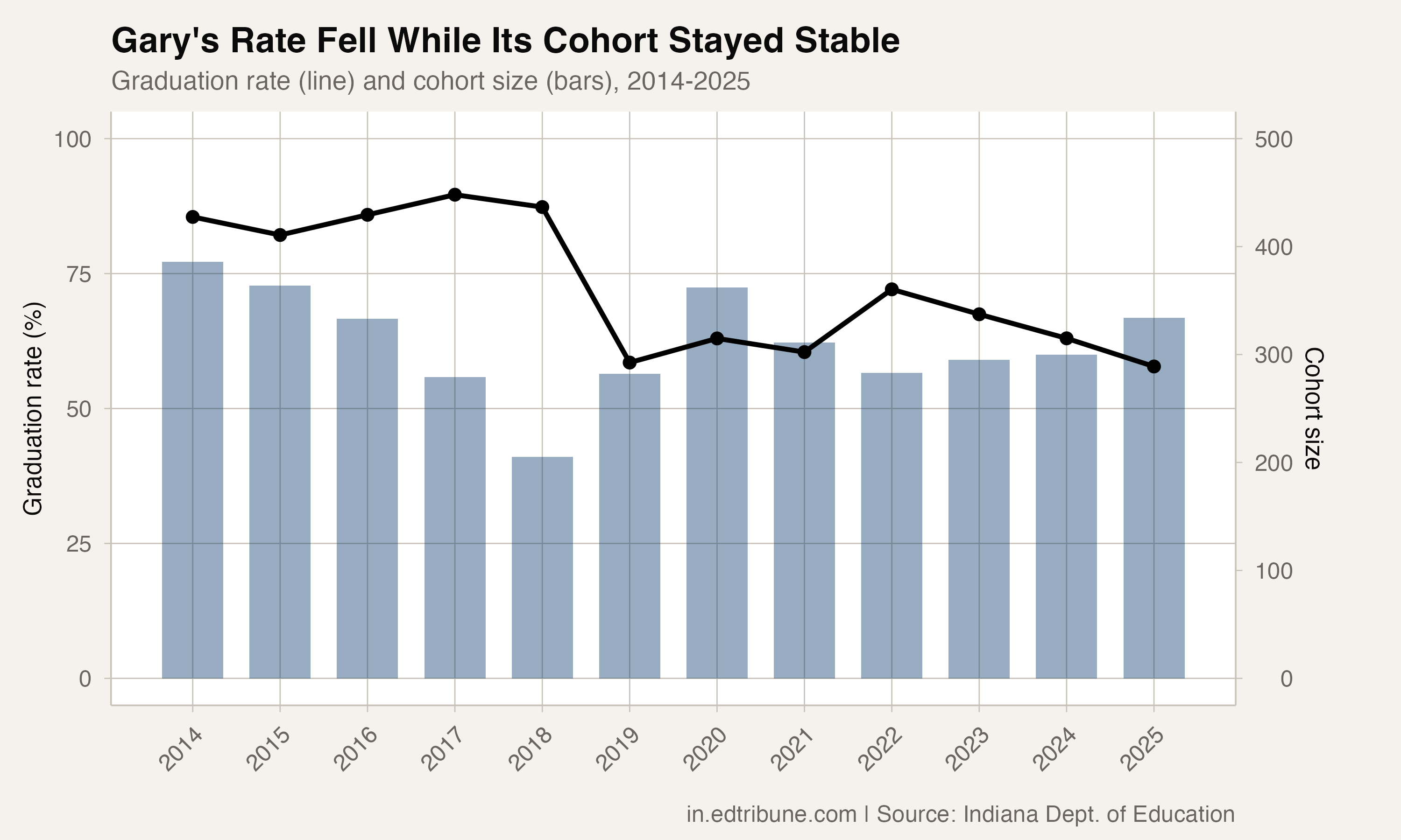 Gary cohort size and graduation rate