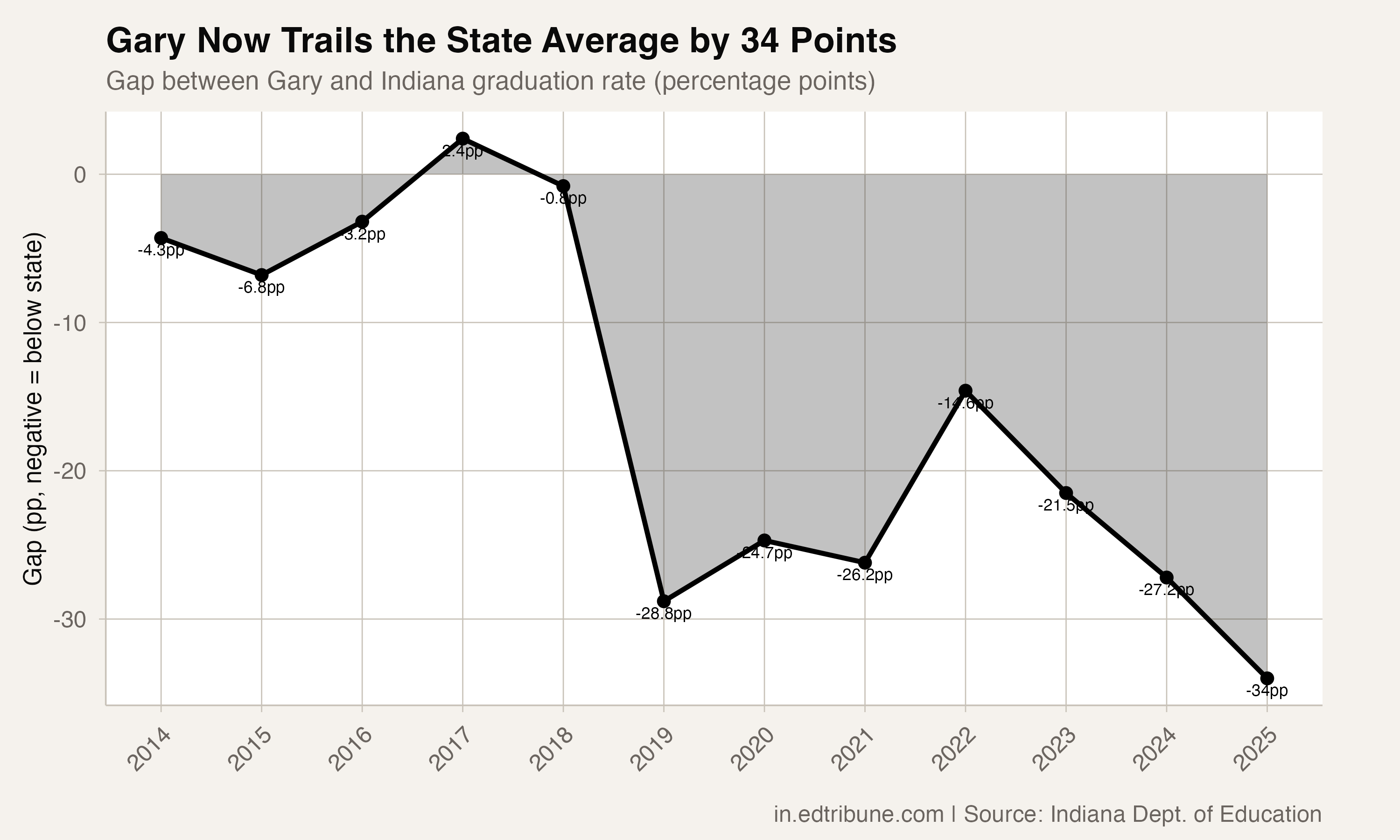 Gary's growing gap with the state