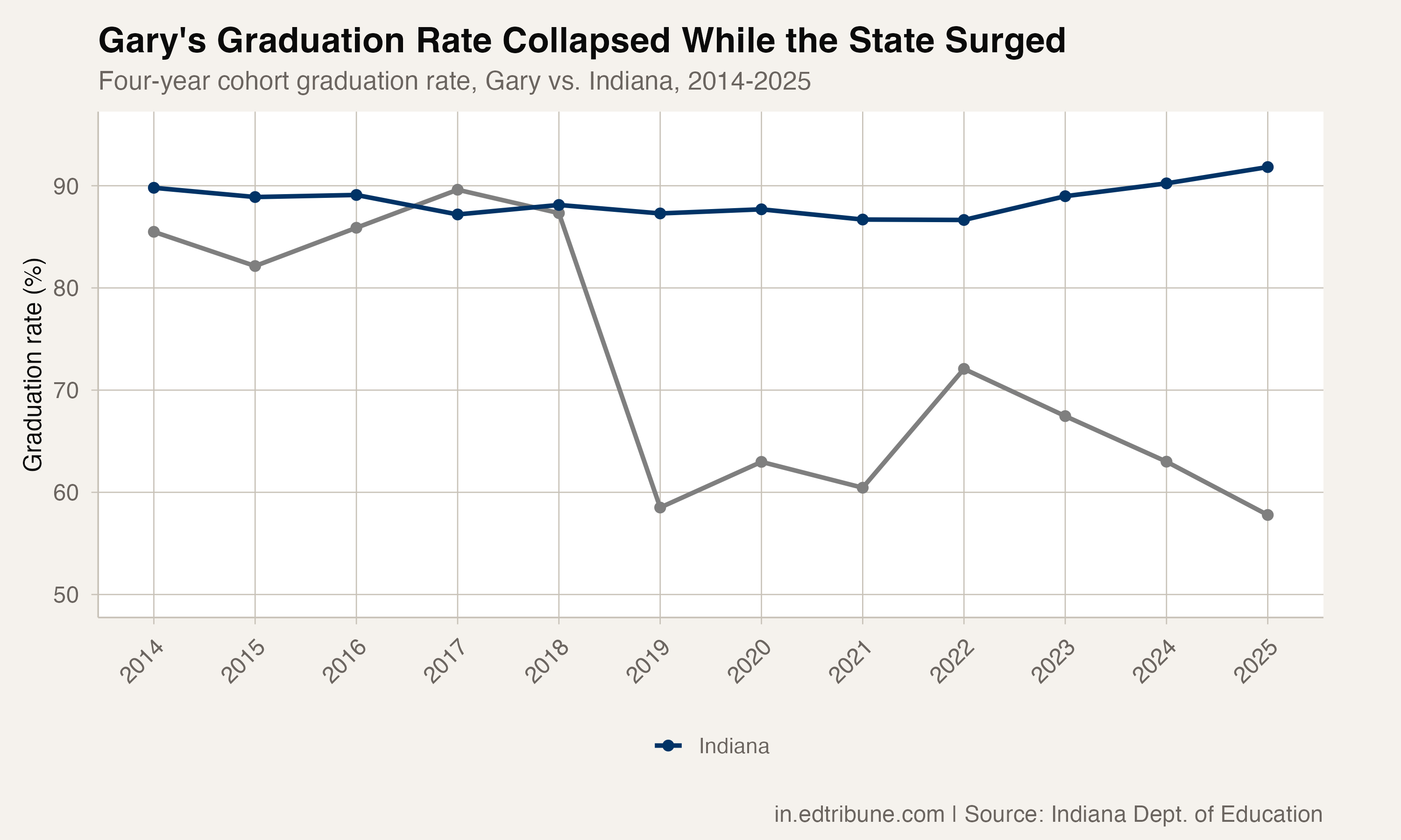 Gary's Graduation Rate Fell 28 Points in a Decade, Indiana's Steepest