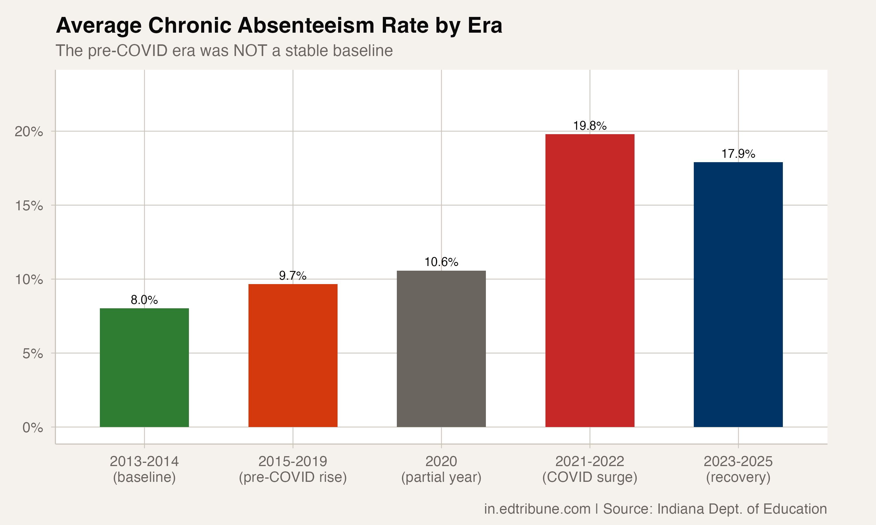Average Chronic Absenteeism Rate by Era