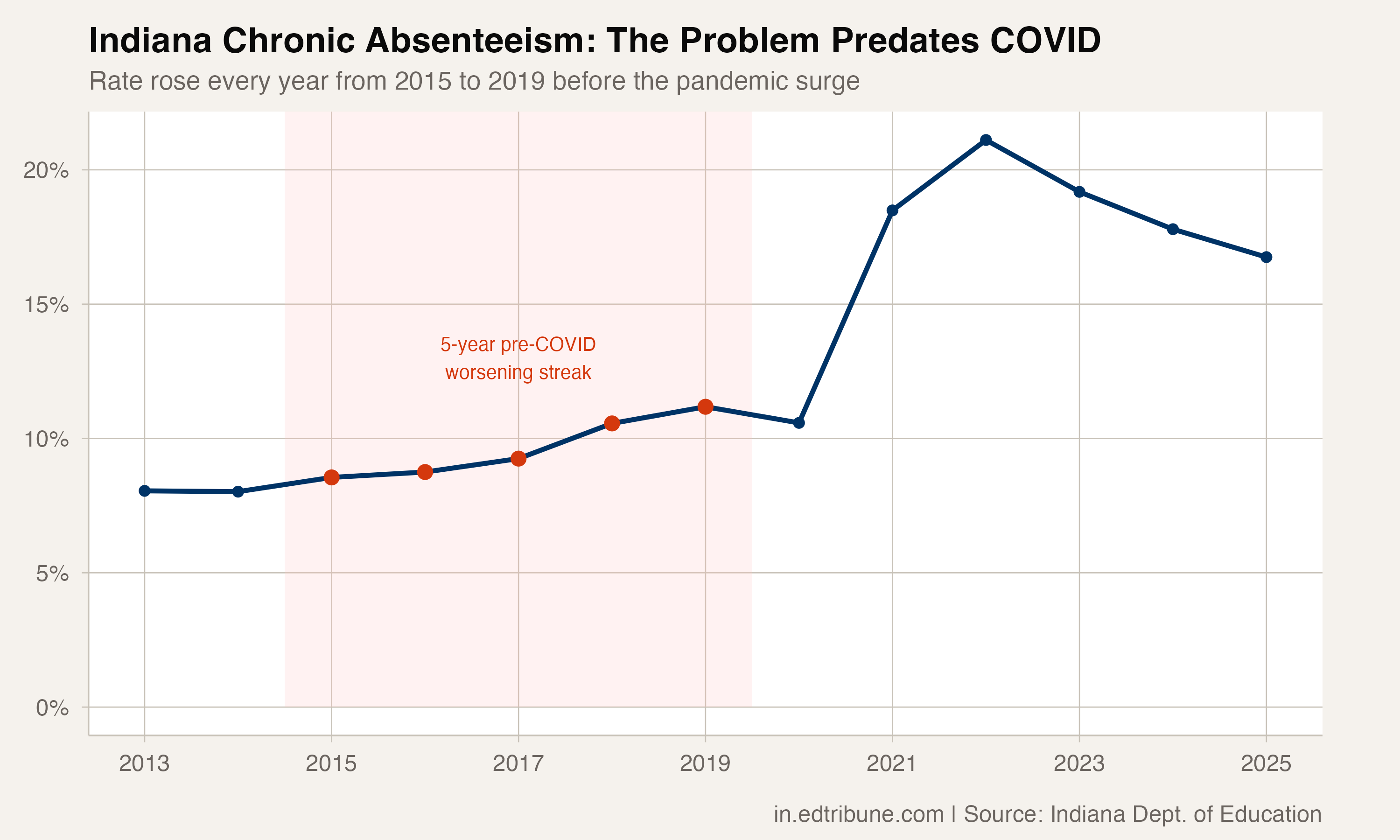 Indiana's Absenteeism Problem Started Before COVID