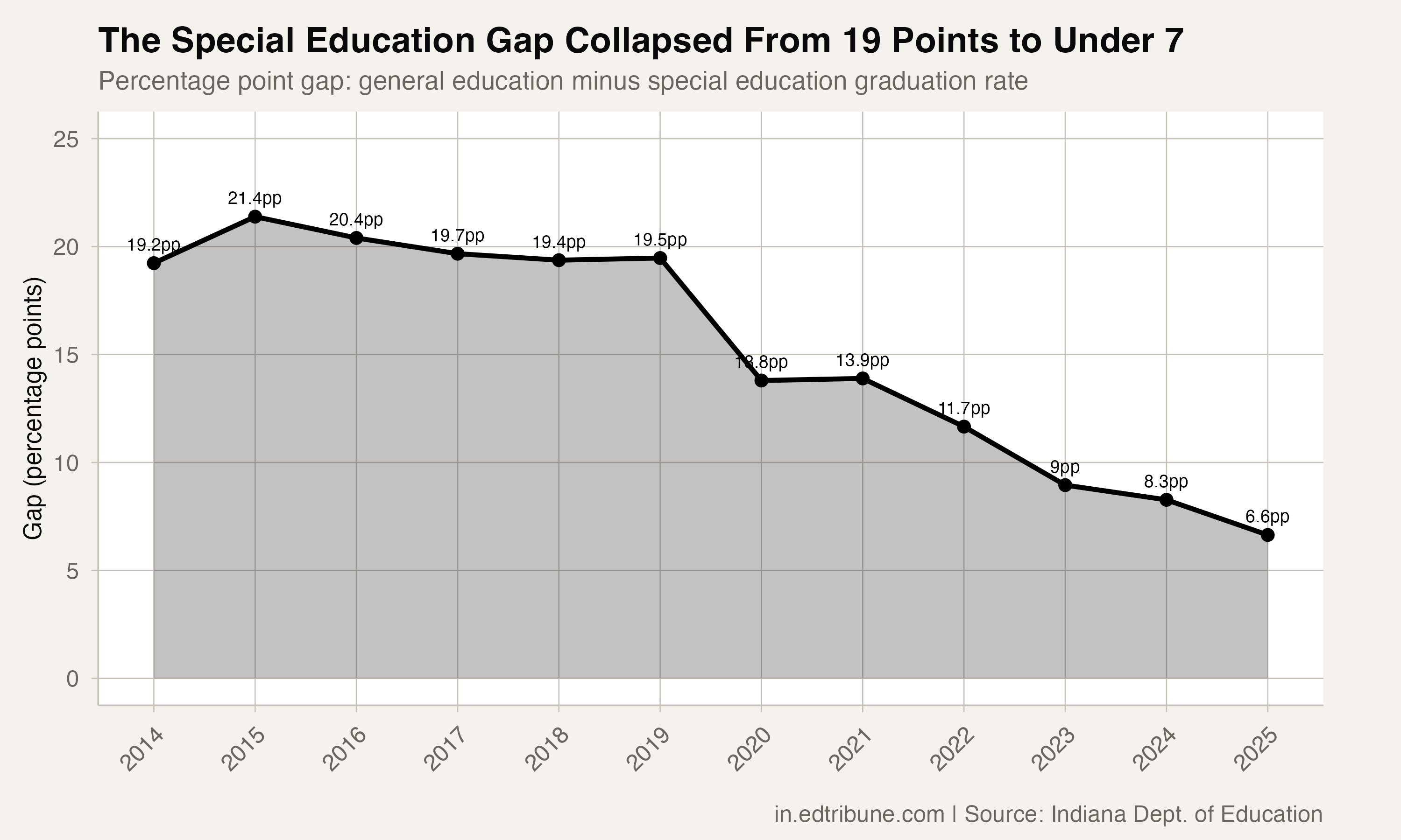 Special education gap trajectory