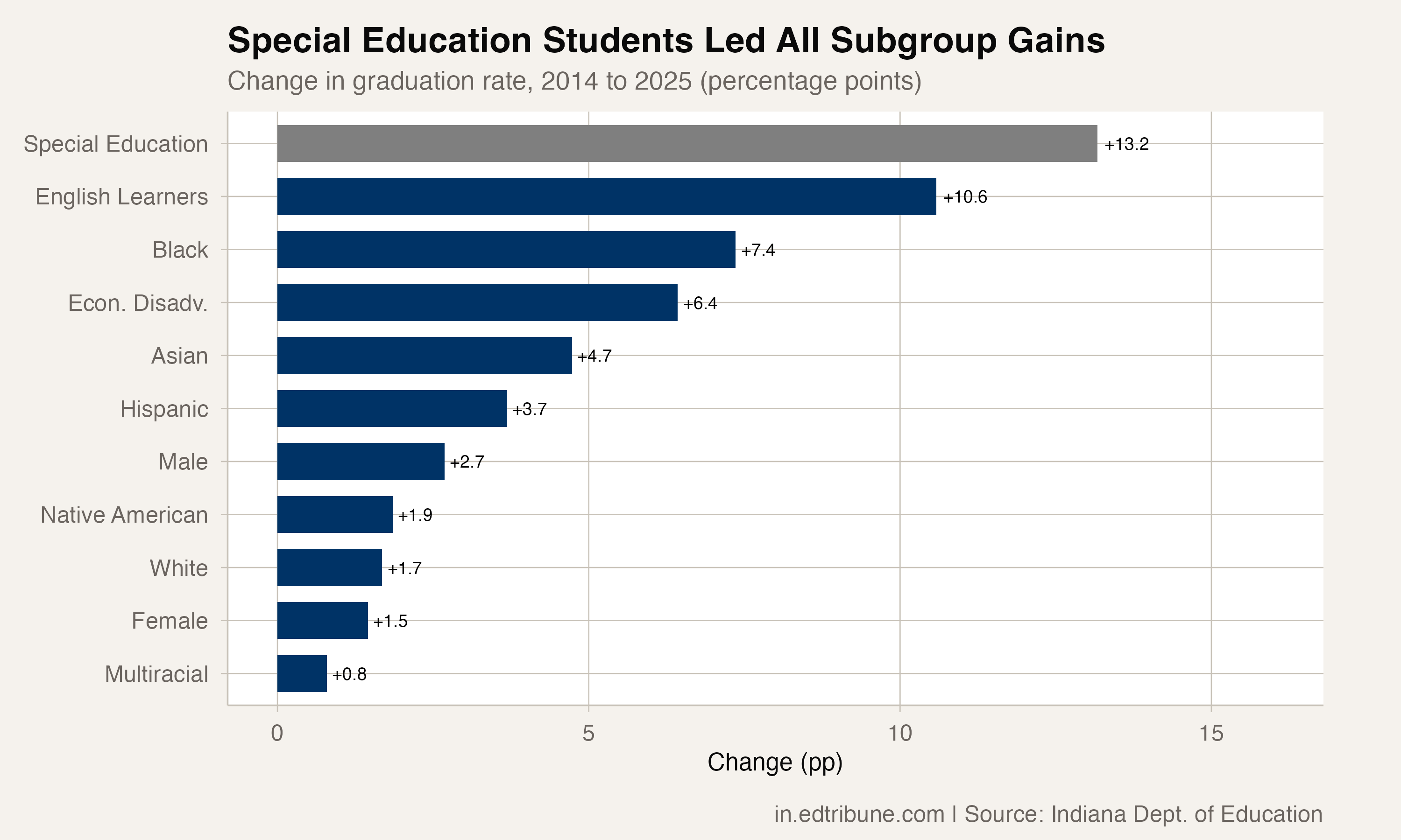 Indiana's Special Education Graduation Gap Shrank From 19 Points to 7