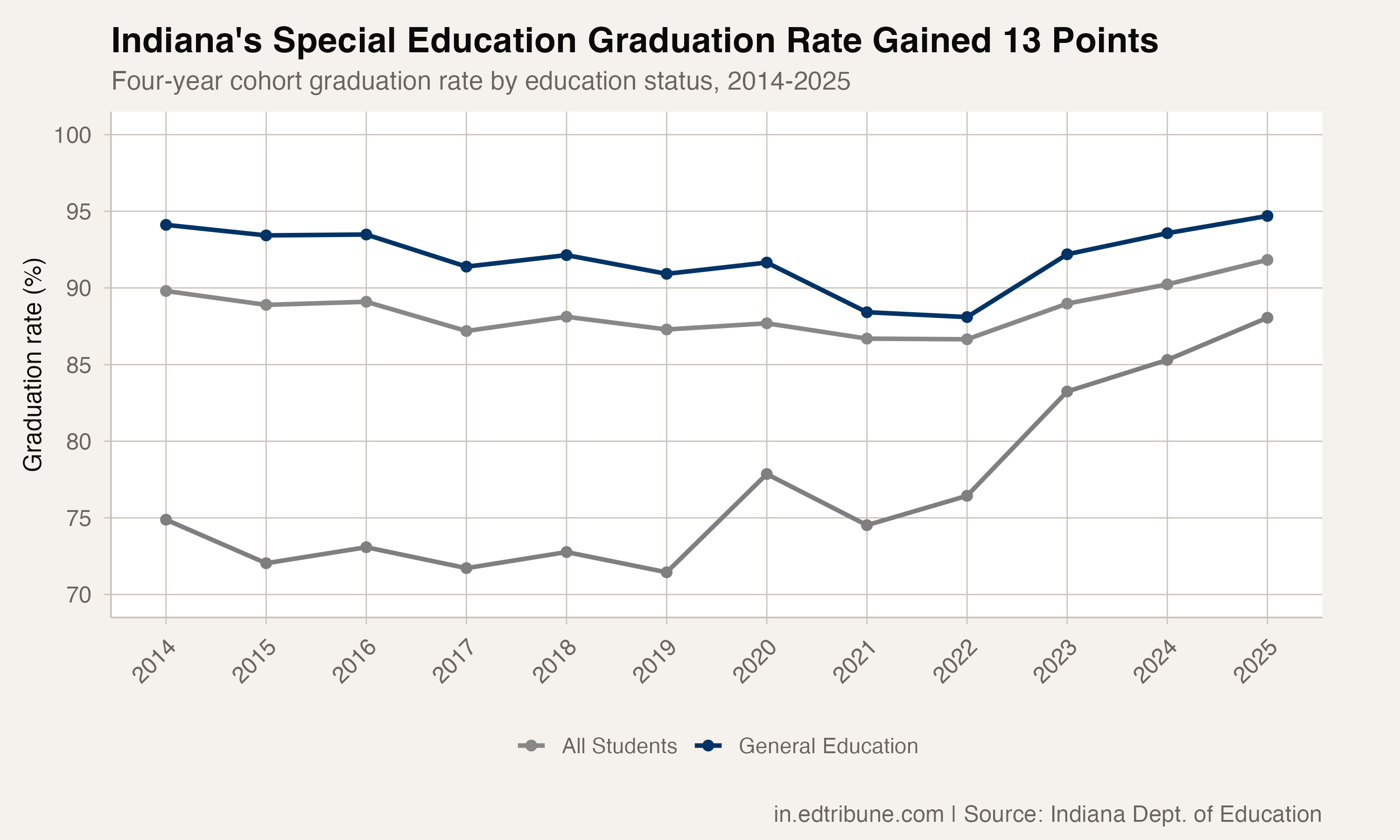 Special education vs. general education graduation trend