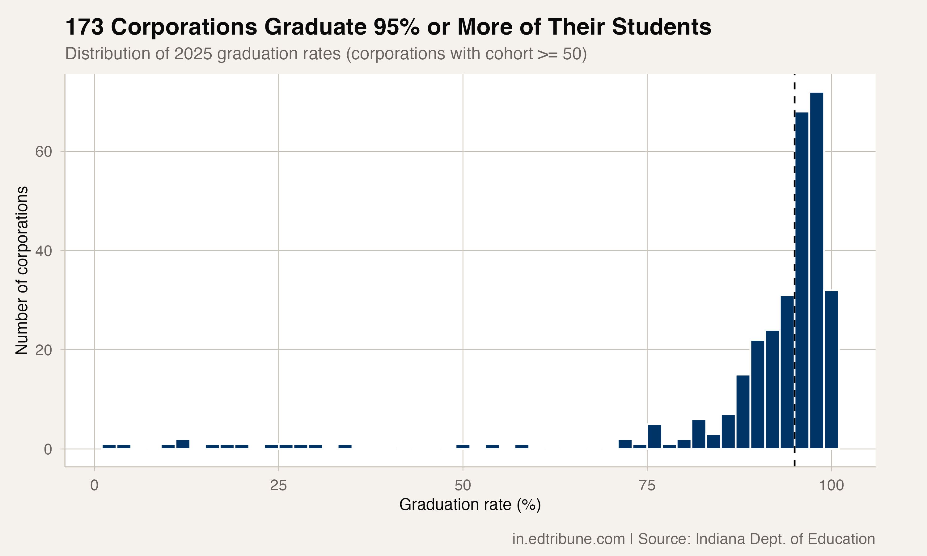 Nearly Half of Indiana's School Districts Now Graduate 95% or More