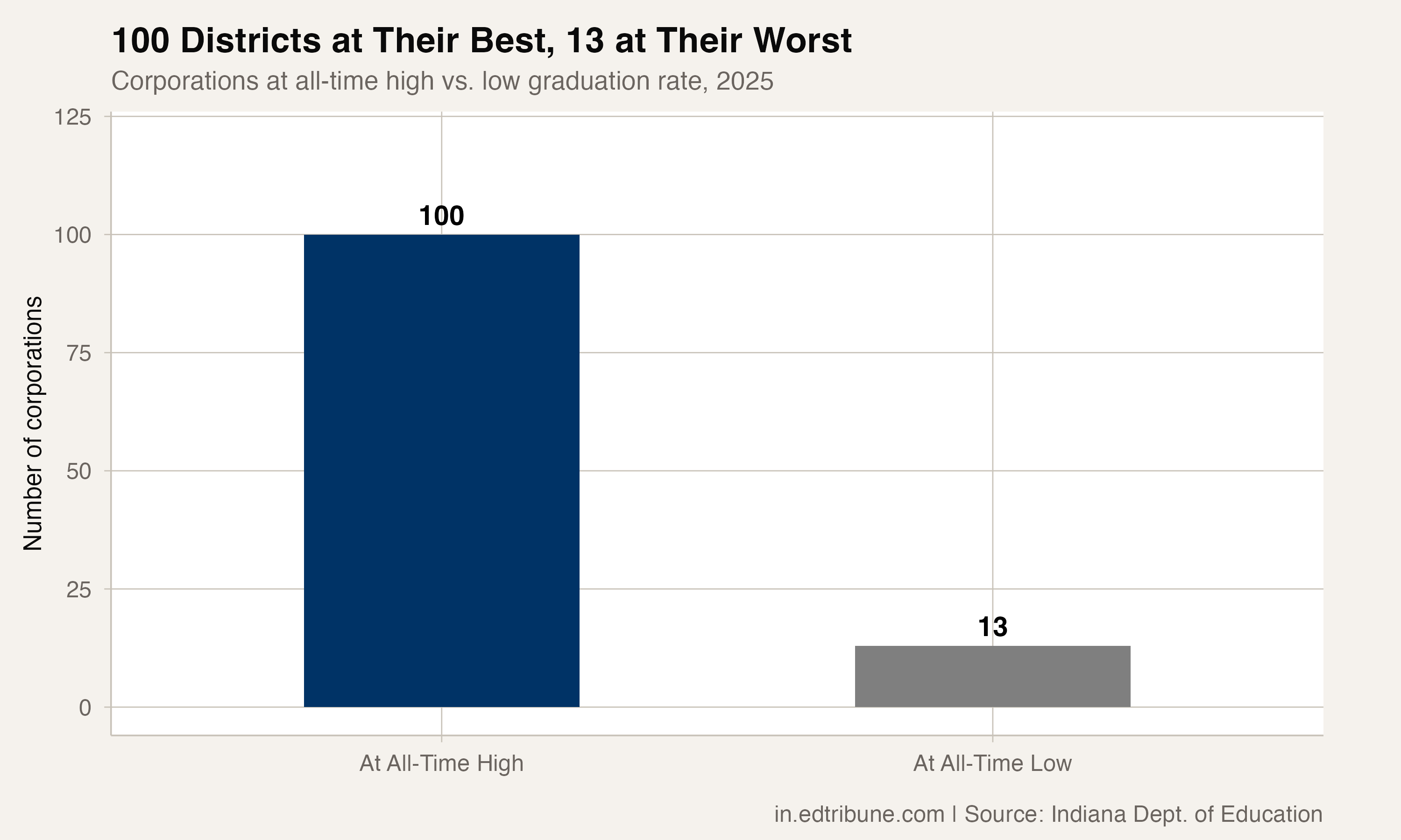 All-time highs vs. lows