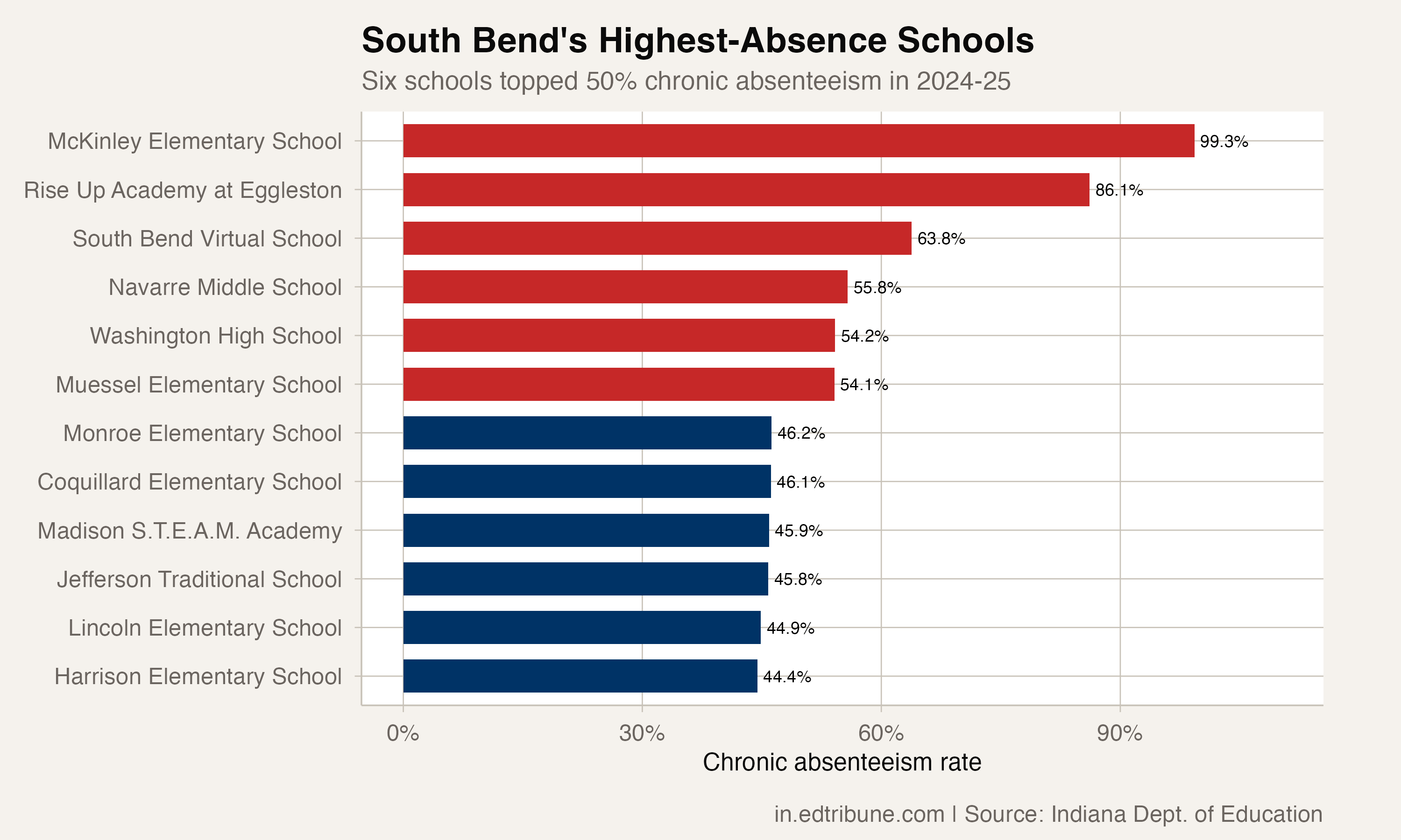 South Bend: Two in Five Students Are Chronically Absent
