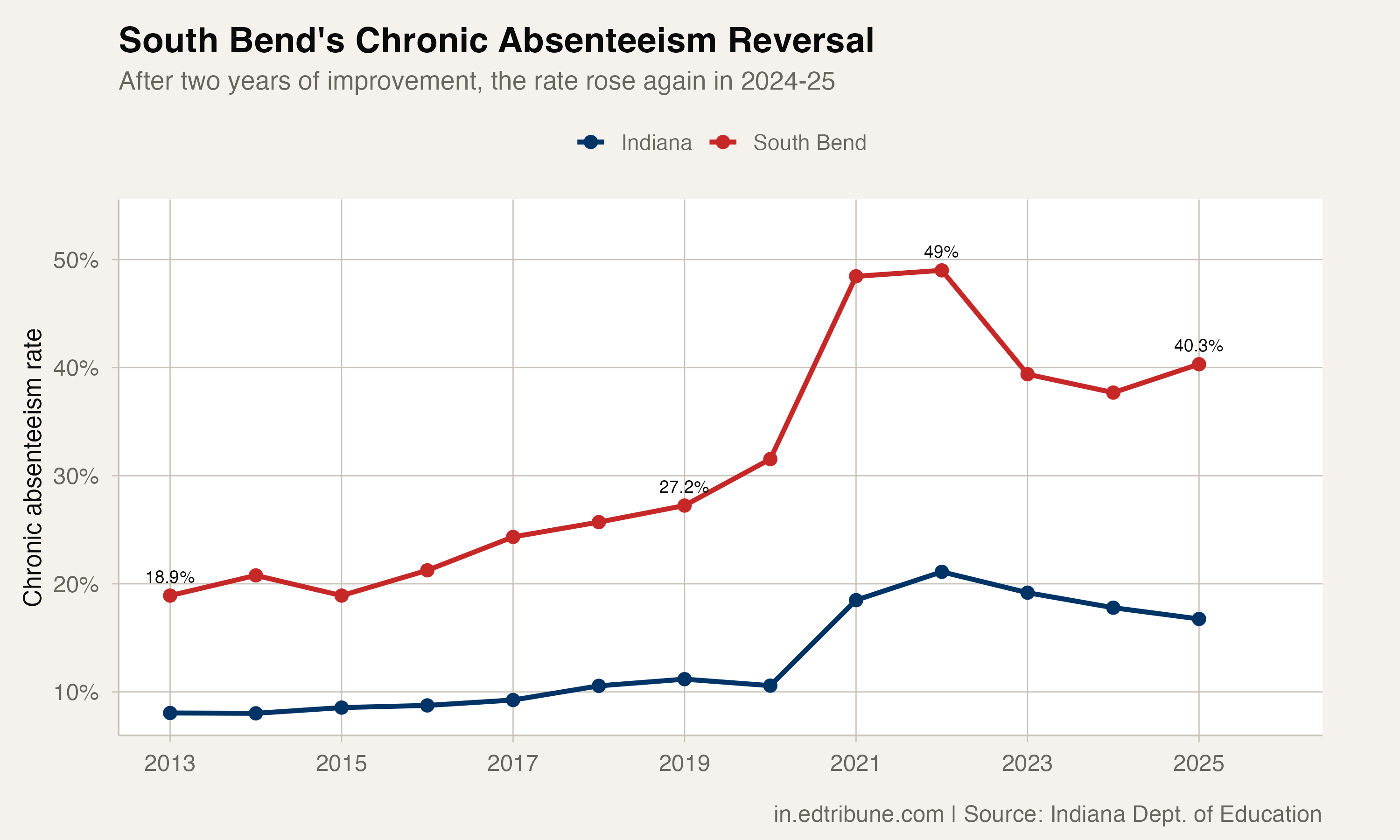 South Bend: Rising Absence, Falling Enrollment