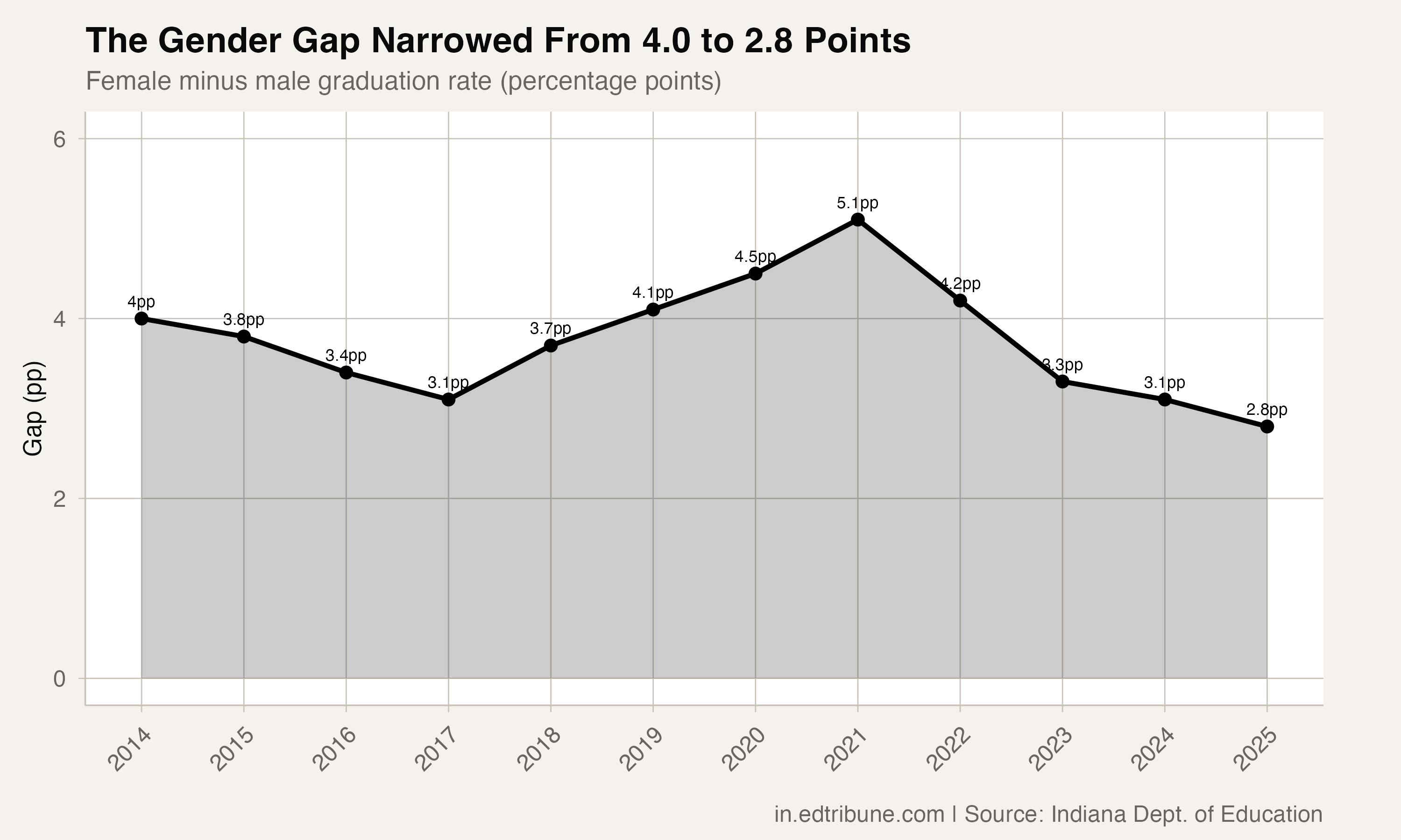 Indiana's Graduation Gender Gap Is Closing as Young Men Gain Ground