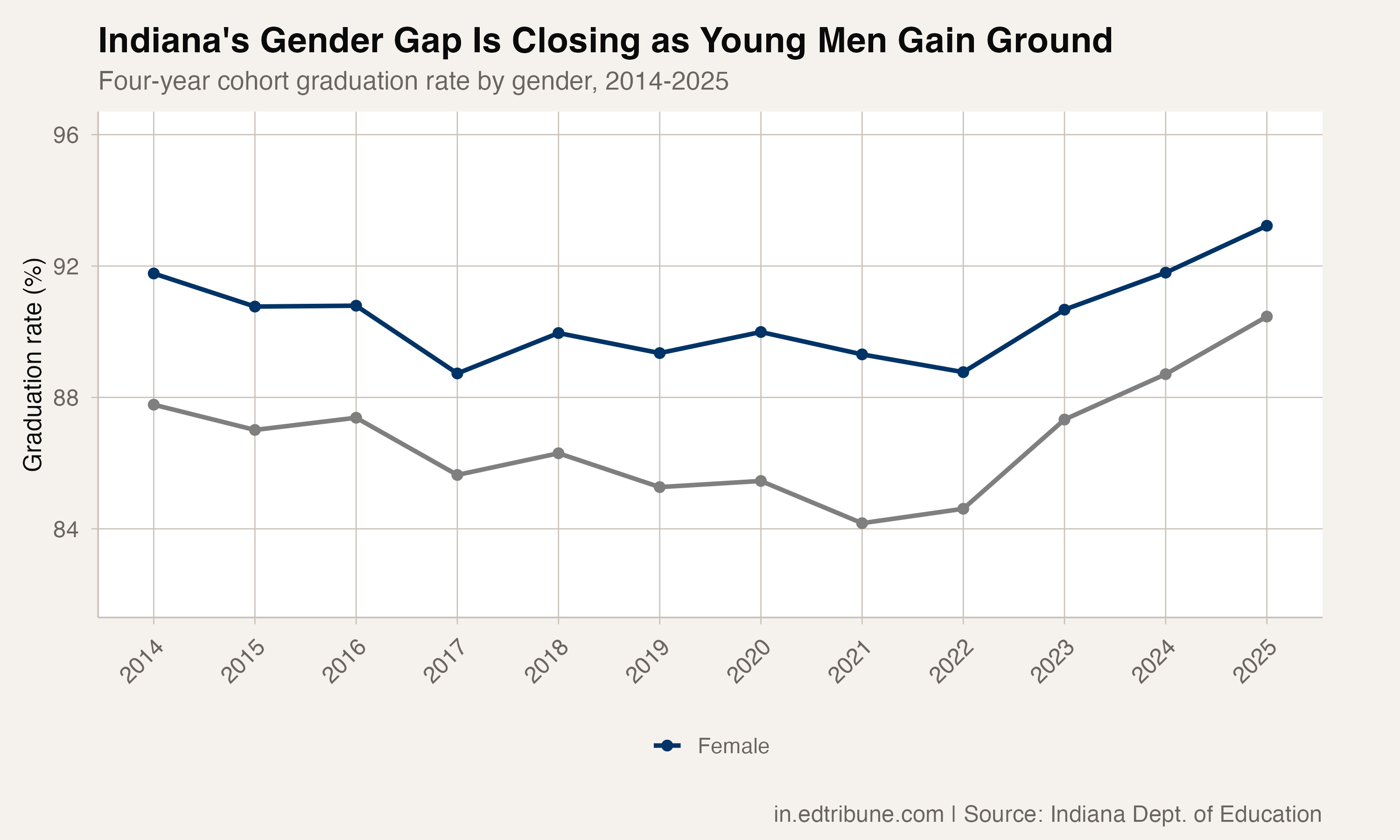 Male vs. female graduation trend