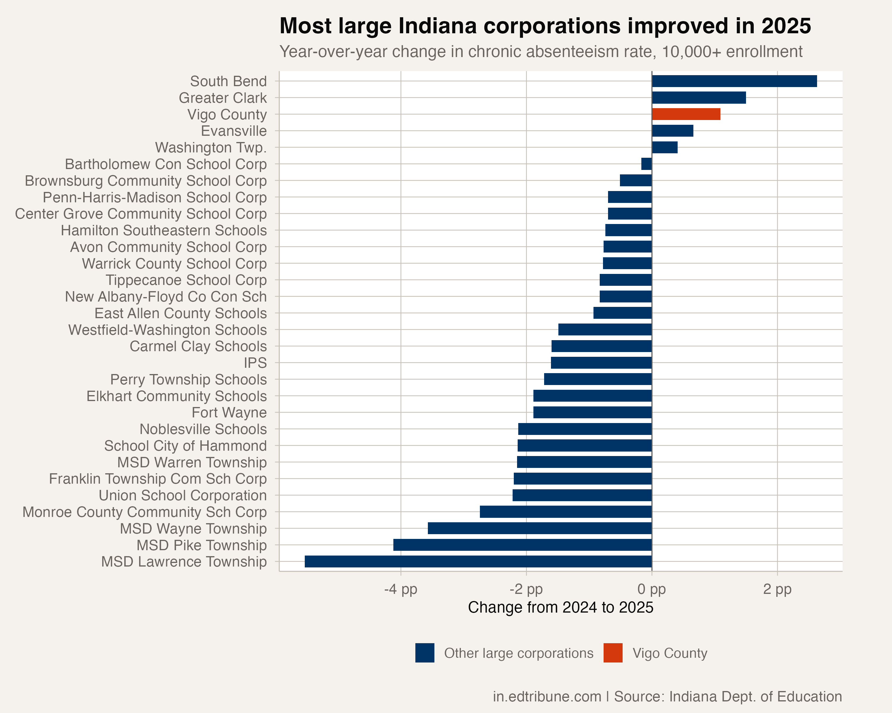 Year-Over-Year Change, Large Corporations