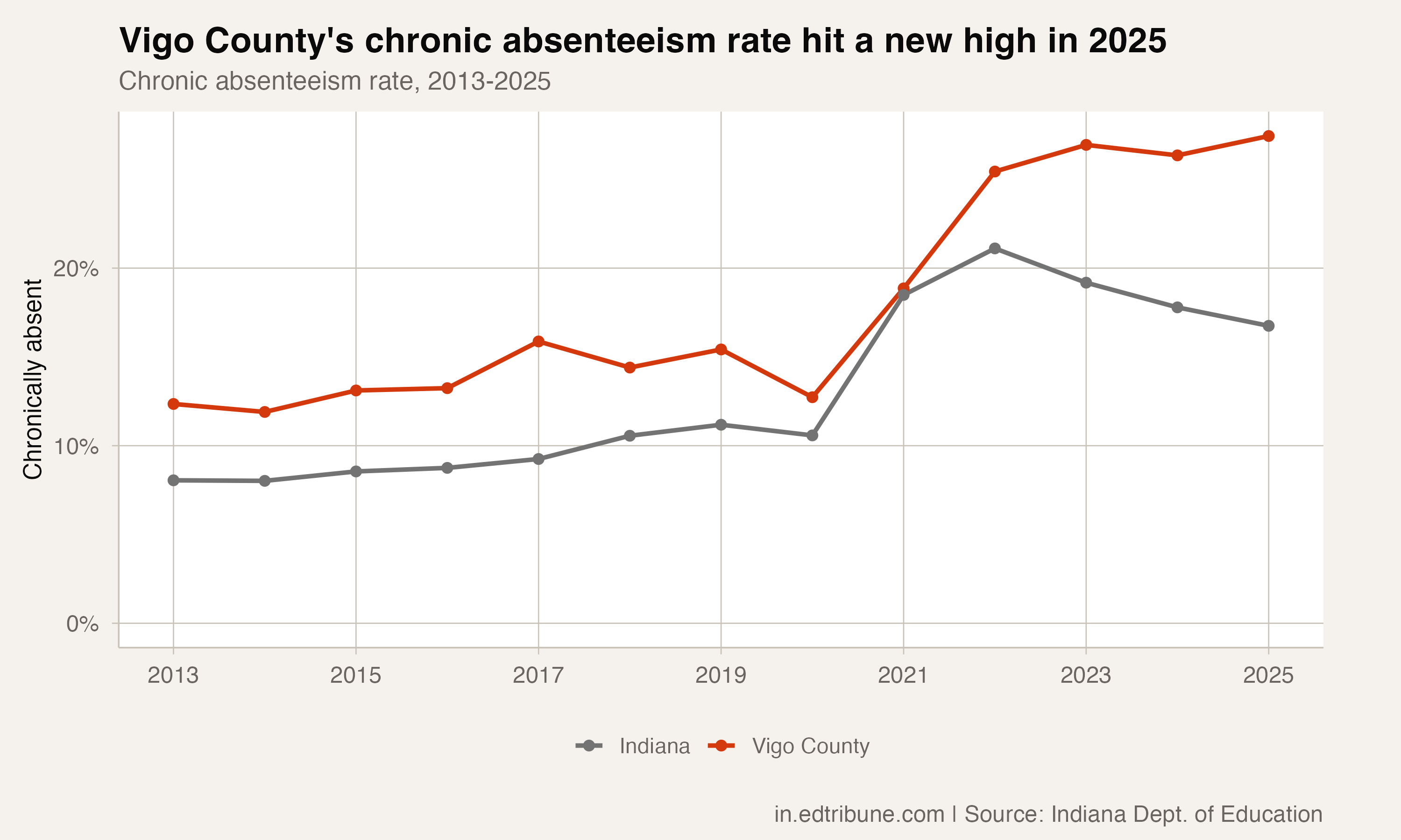 Vigo County Hit a New Absenteeism High While Indiana Kept Recovering