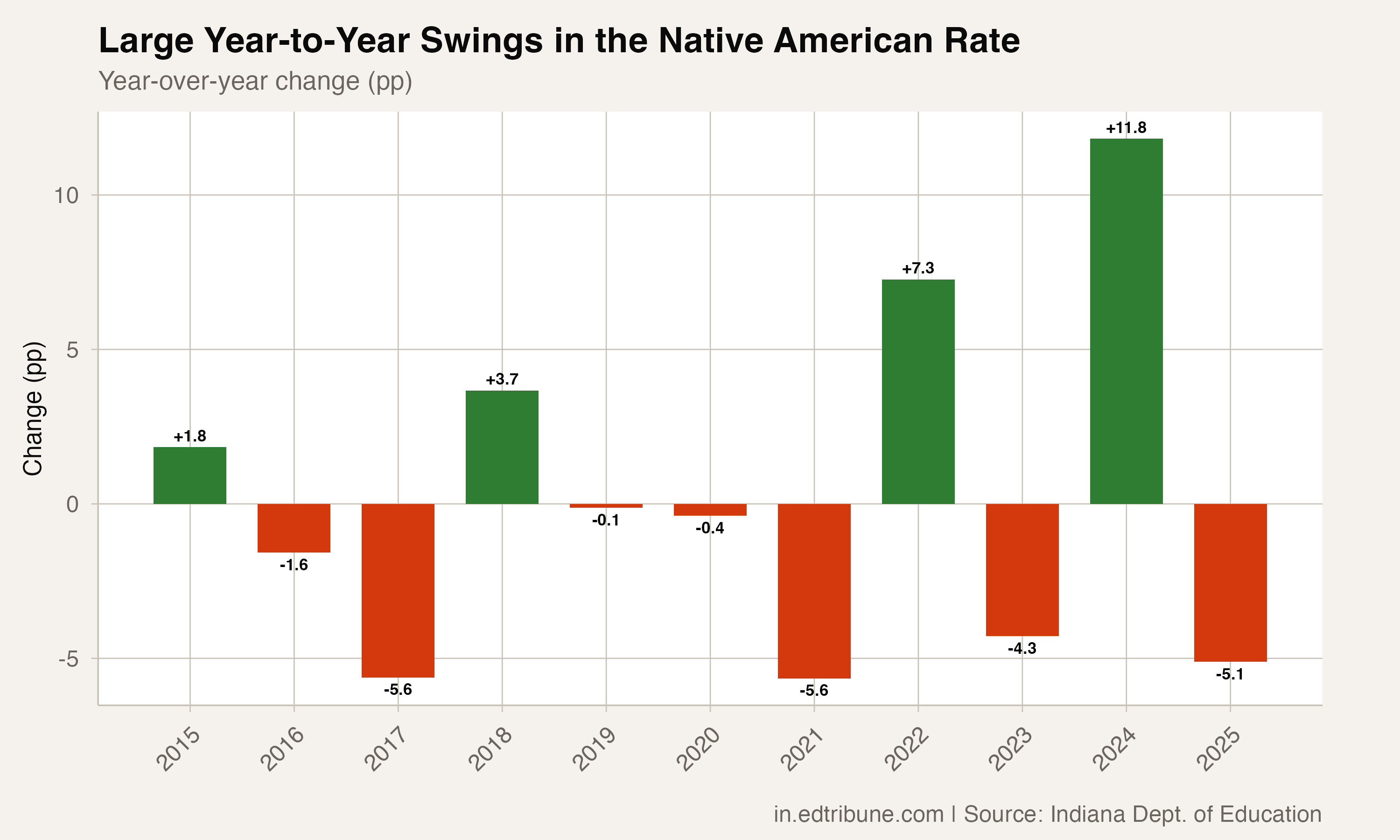Year-over-year volatility
