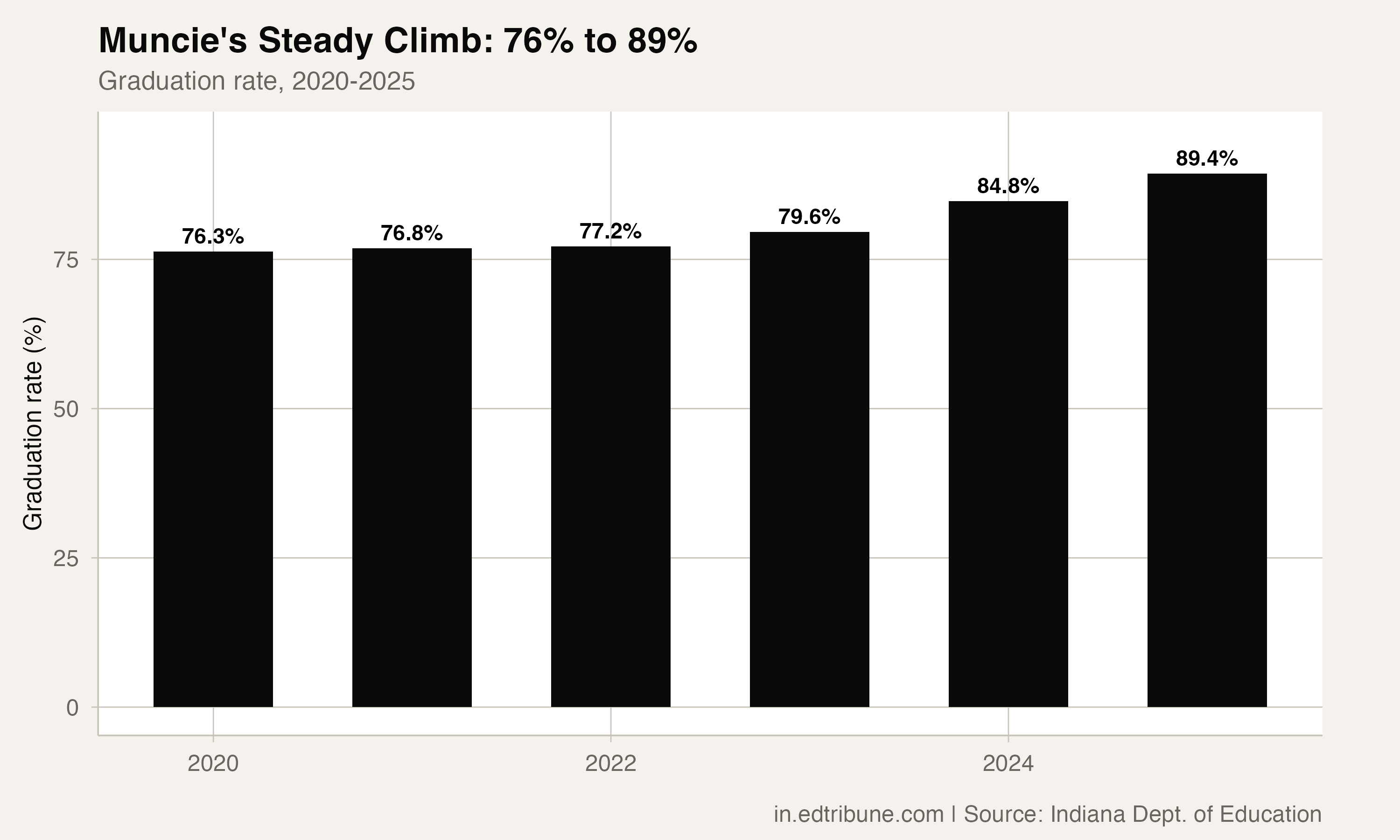 Muncie's climb from 2020 to 2025
