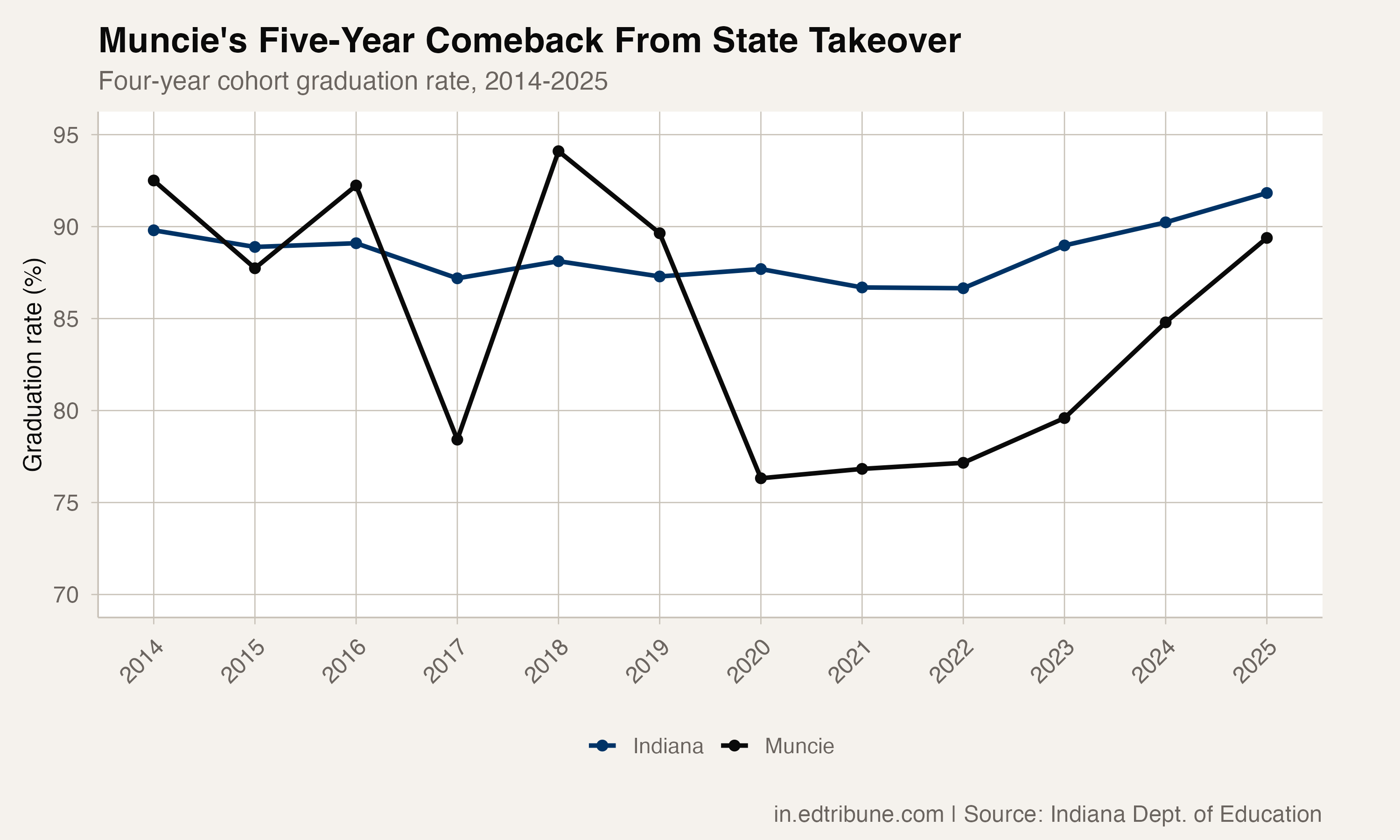 Muncie's Five-Year Comeback: From State Takeover to a 13-Point Graduation Surge
