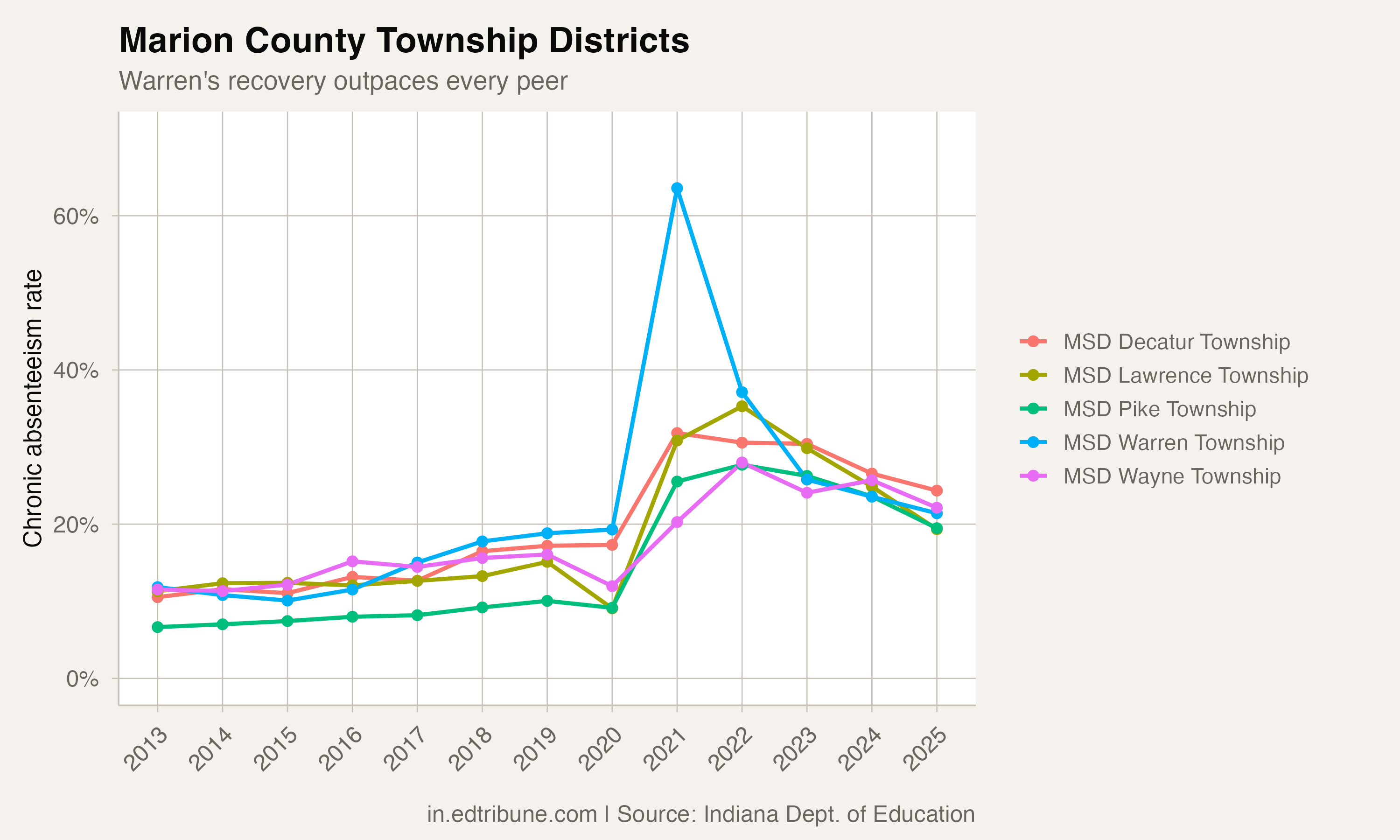 Marion County Township Districts