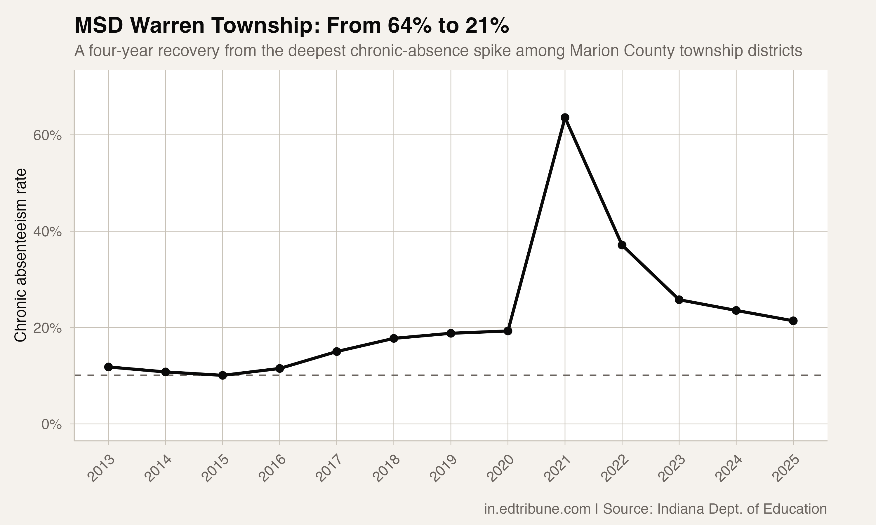 MSD Warren Township: From 64% to 21% in Four Years